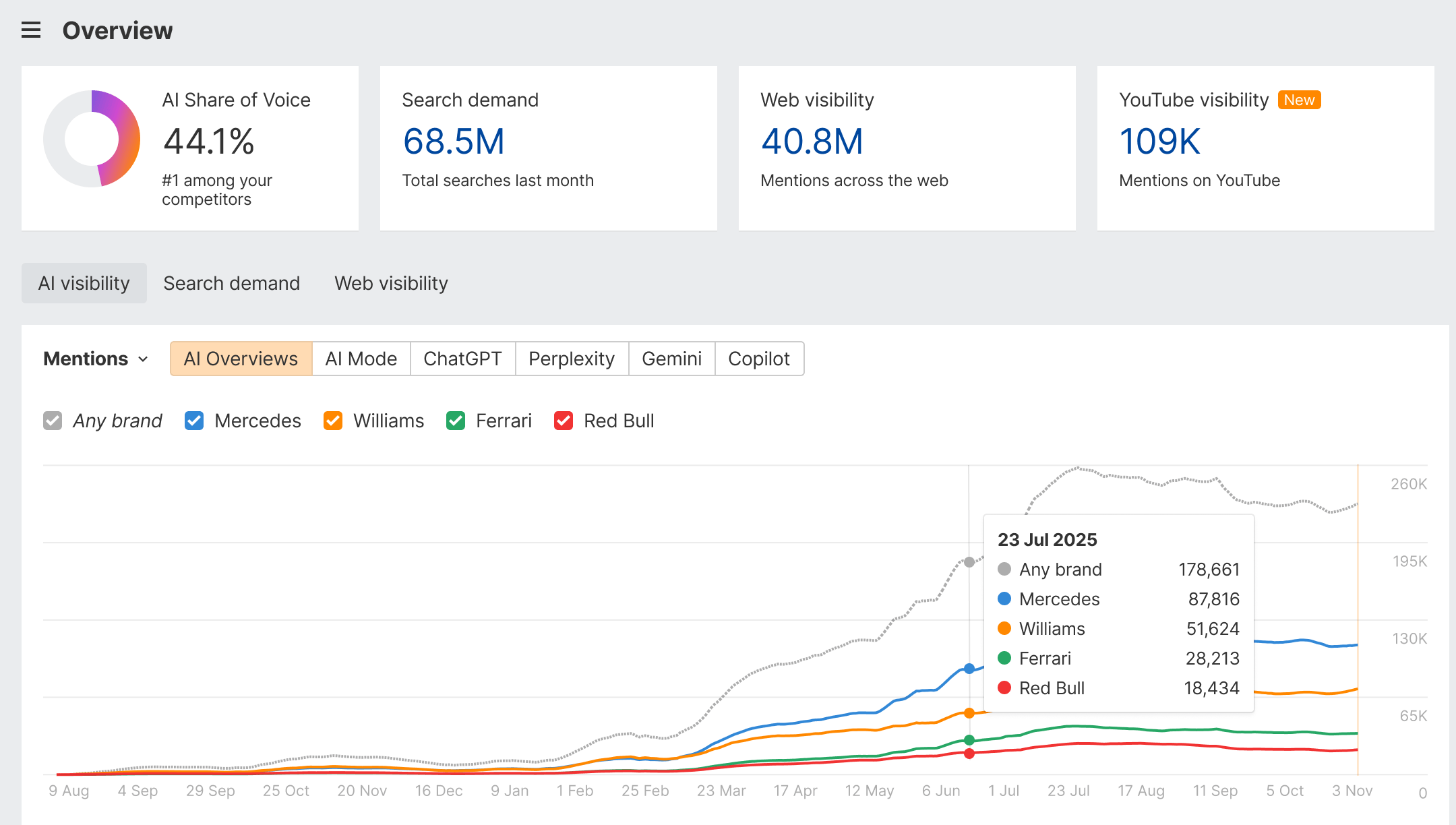 Ahrefs Brand Radar