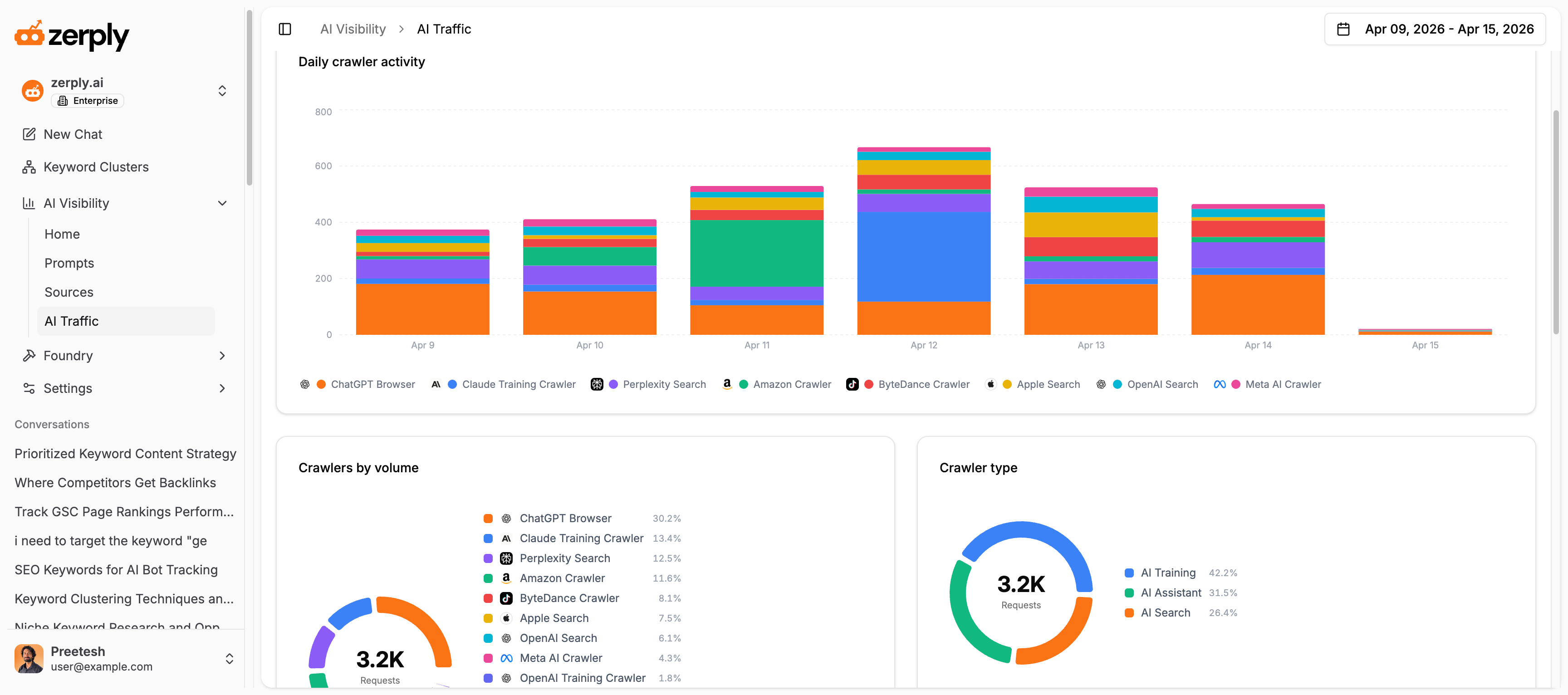 Zerply AI bot traffic overview